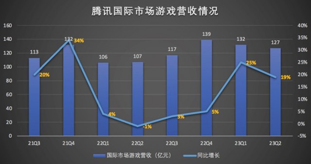 腾讯国际市场游戏营收