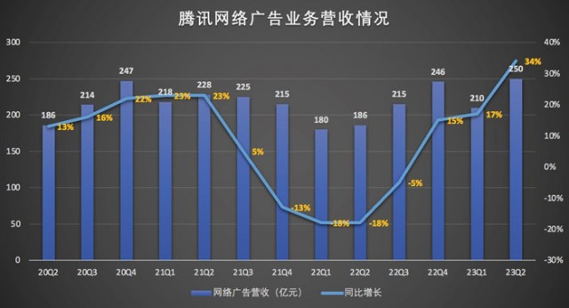 腾讯网络广告管理