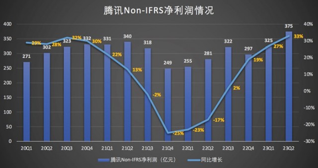 腾讯Non-IFRS净利润情况
