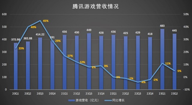 腾讯游戏营收情况
