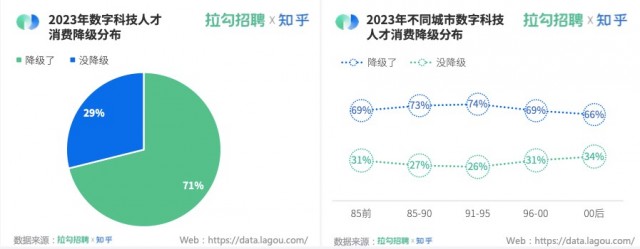 2023科技人才消费