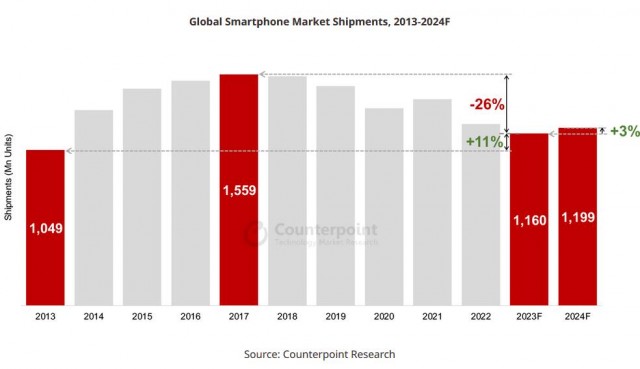 调查机构：2023年全球智能手机出货量将同比下降5% 创近10年新低