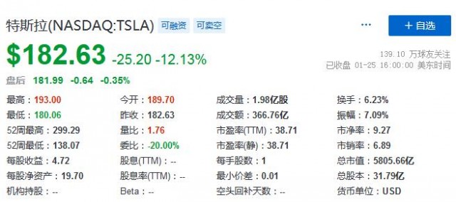 股价大跌12% 特斯拉市值一夜蒸发5743亿元